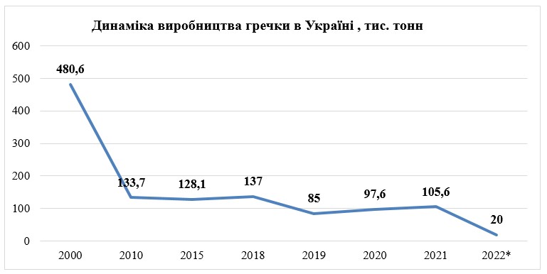 100 гривень за кіло - не межа: цього року ціна гречки в Україні поб'є всі рекорди